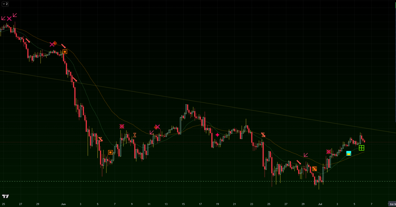 SONAR indicator running on a live TradingView chart, showing the regime header and event markers for structure, sweeps, and momentum